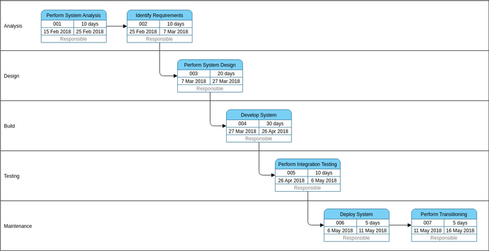 Pert Chart template: SDLC Template (Created by InfoART's Pert Chart marker)