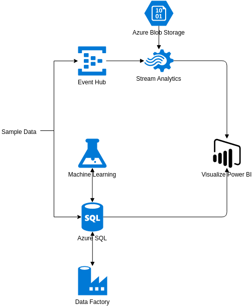 Azure Architecture Diagram template: Demand Forecasting for Shipping and Distribution (Created by Visual Paradigm Online's Azure Architecture Diagram maker)