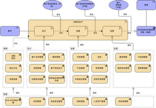 ArchiMate 图表 模板。价值流 - 能力交叉映射视图 (由 Visual Paradigm Online 的ArchiMate 图表软件制作)