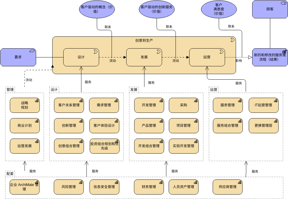 ArchiMate 图表 模板。价值流 - 能力交叉映射视图 (由 Visual Paradigm Online 的ArchiMate 图表软件制作)