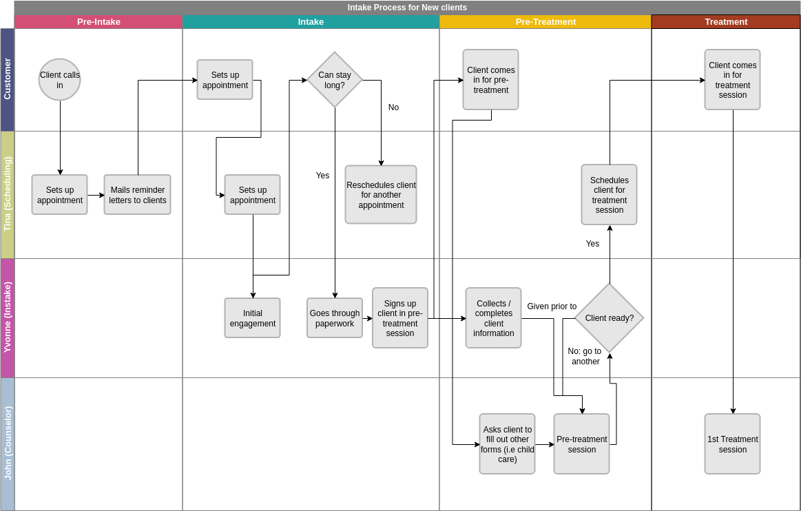 Clients Intake Process Cross Functional Flowchart (Fluxograma multifuncional Example)