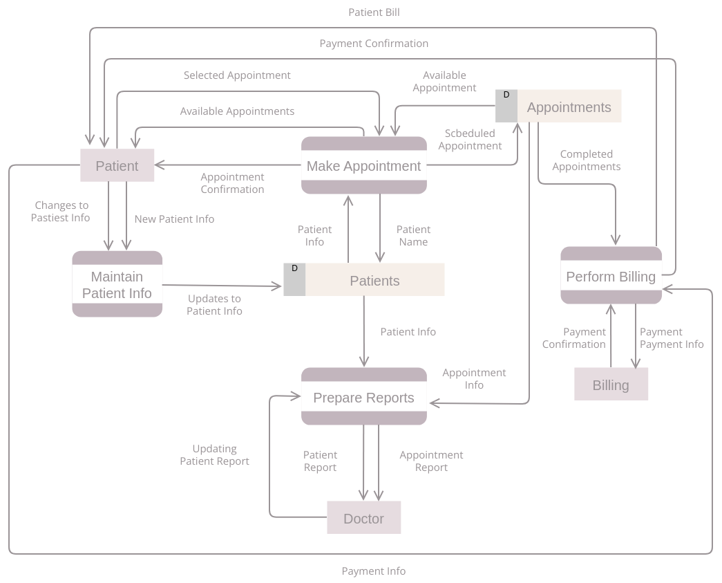 Data Flow Diagram: Hospital Information System (Diagram przepływu danych Example)