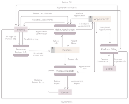 Data Flow Diagram: Hospital Information System