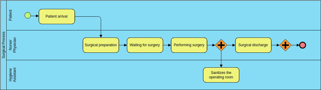 Business Process Diagram template: BPMN Example: Surgical Process (Created by Visual Paradigm Online's Business Process Diagram maker)