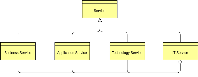 Service Concept (ArchiMate Diagram Example)
