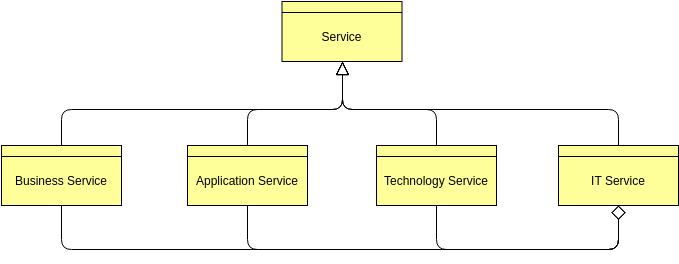 Archimate Diagram template: Service Concept (Created by InfoART's Archimate Diagram marker)