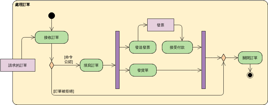 處理訂單 (活動圖 Example)