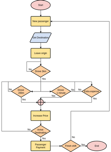 Flowchart template: Taxi Driver Workflow (Created by InfoART's Flowchart marker)