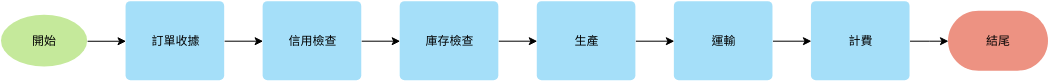 線性示例流程圖 (流程圖 Example)