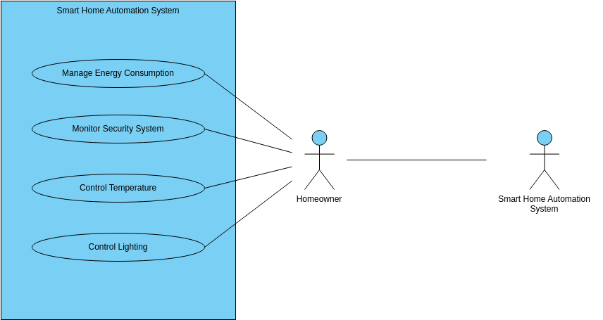 Smart home automation system Use Case Diagram (Anwendungsfall-Diagramm Example)