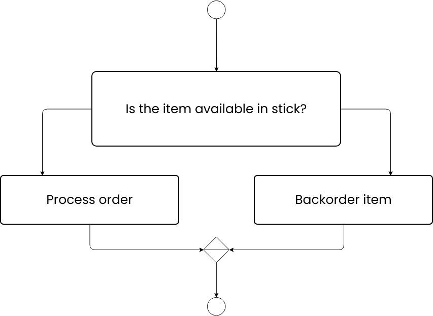 Item Decision flowchart (Schemat blokowy Example)