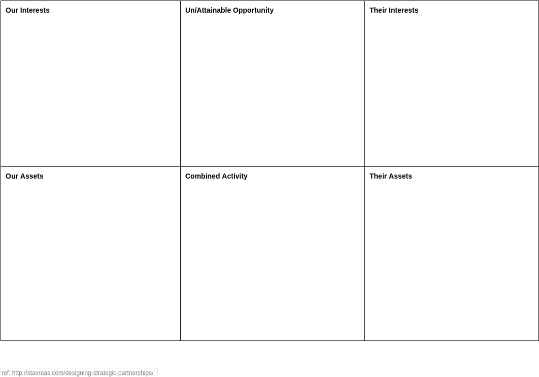 Strategy Tools Analysis Canvas template: Strategic Partnership Canvas (Created by Visual Paradigm Online's Strategy Tools Analysis Canvas maker)