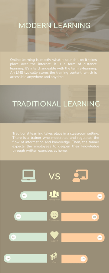 Infographic template: Online Learning Infographic (Created by Visual Paradigm Online's Infographic maker)