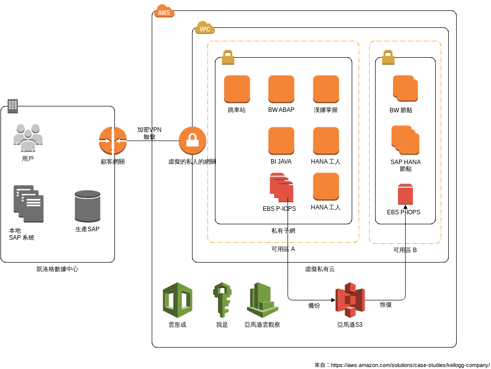 AWS 架構圖 模板。 凱洛格SAP內置的數據庫管理系統部署架構 (由 Visual Paradigm Online 的AWS 架構圖軟件製作)