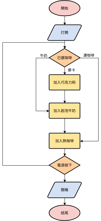 流程圖 template: 簡易咖啡機 (Created by Diagrams's 流程圖 maker)