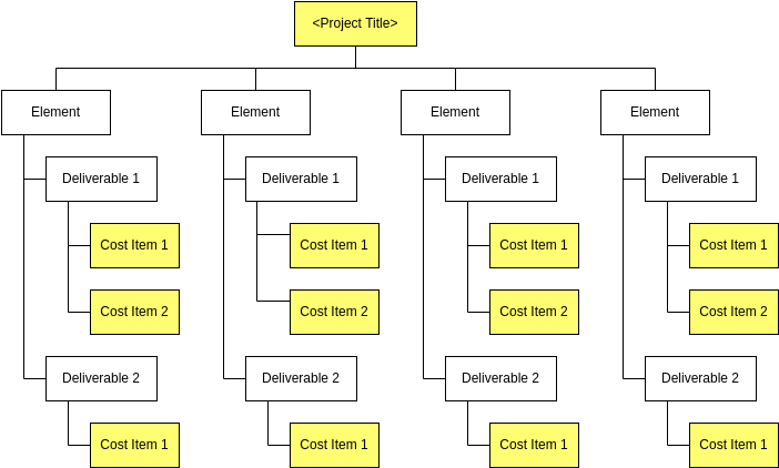 Work Breakdown Structure template: Cost Breakdown Structure Template 2 (Created by Visual Paradigm Online's Work Breakdown Structure maker)