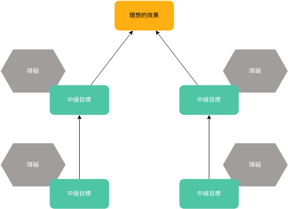 先决条件树模板 (条件树 Example)