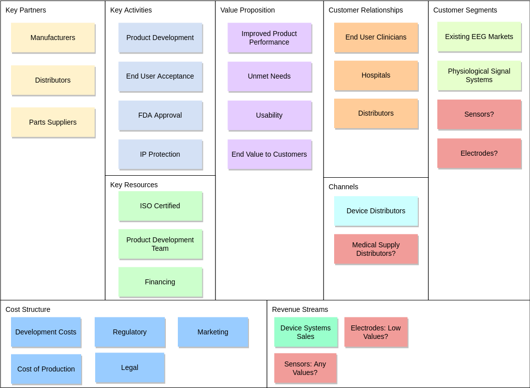 Business Model Canvas template: Medical Business Model Canvas (Created by Diagrams's Business Model Canvas maker)