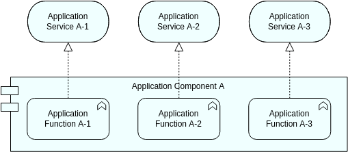 Archimate Diagram template: Application Functions View (Created by InfoART's Archimate Diagram marker)