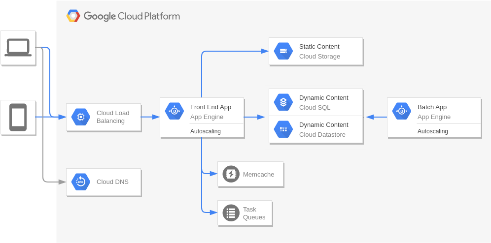 Google Cloud Platform Diagram template: Web Application on Google App Engine (Created by Visual Paradigm Online's Google Cloud Platform Diagram maker)