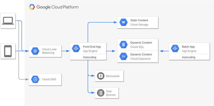 Google Cloud Platform Diagram template: Web Application on Google App Engine (Created by InfoART's Google Cloud Platform Diagram marker)