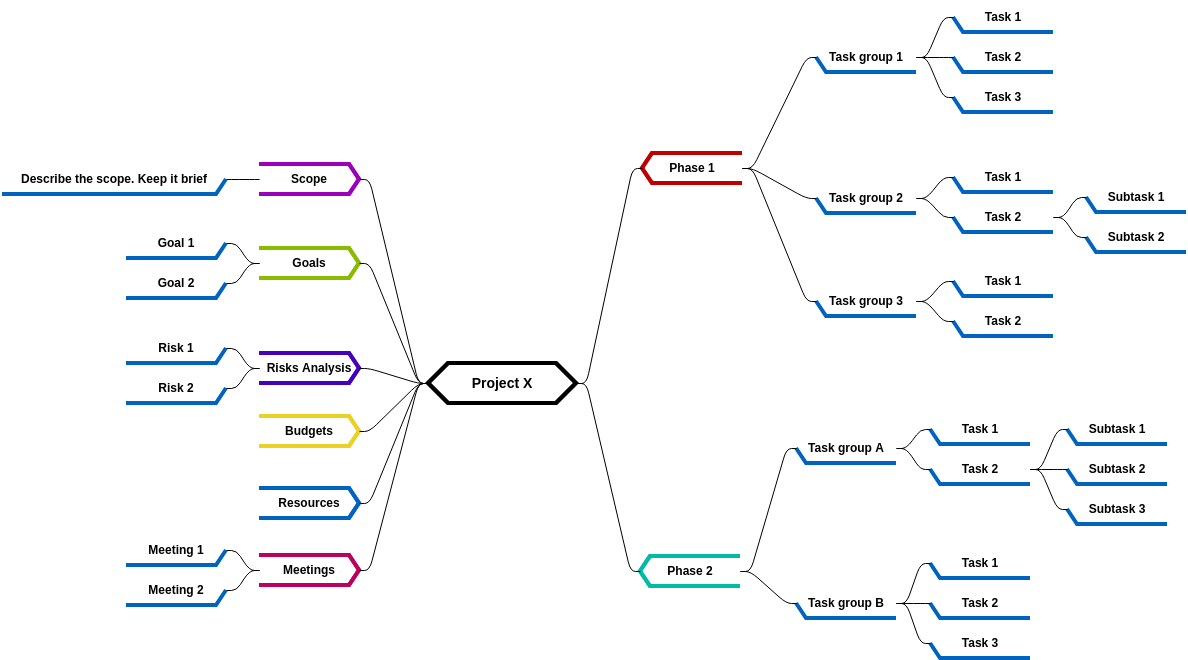 Mind Map Diagram template: Project Management (Template) (Created by Visual Paradigm Online's Mind Map Diagram maker)