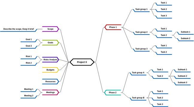 Mind Map Diagram template: Project Management (Template) (Created by InfoART's Mind Map Diagram marker)