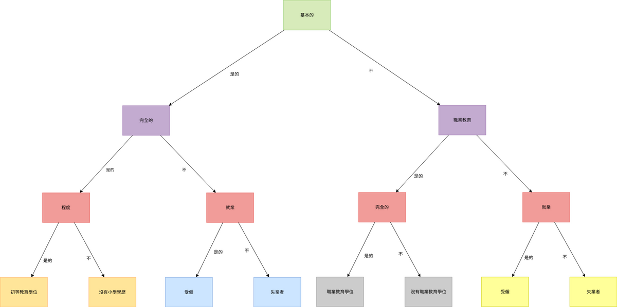 教育故障樹分析示例 (故障樹分析 Example)