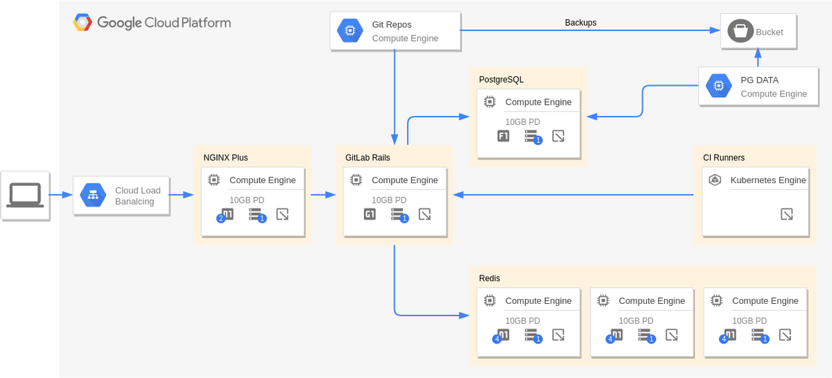 Google Cloud Platform Diagram template: GitLabCloneGKE (Created by Visual Paradigm Online's Google Cloud Platform Diagram maker)