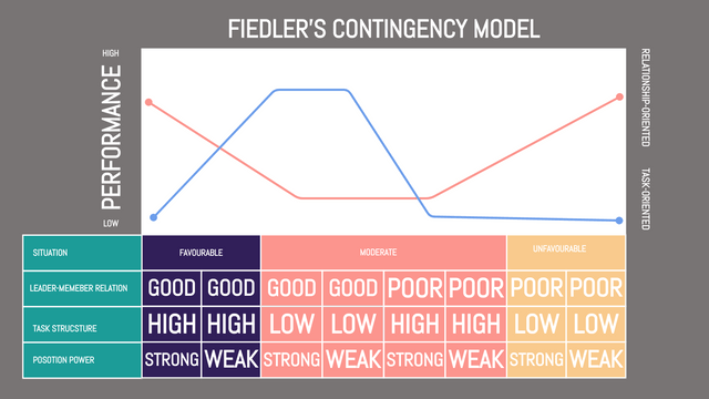 Strategic Analysis template: Colorful Fiedler's Contingency Theory Strategic Analysis (Created by Visual Paradigm Online's Strategic Analysis maker)