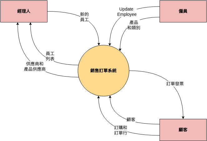 系統關係圖 template:  銷售訂單系統 (Created by Diagrams's 系統關係圖 maker)