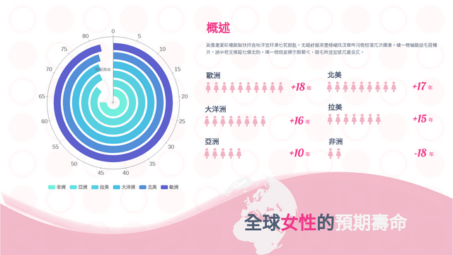全球女性的預期壽命徑向圖