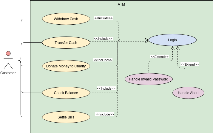 ATM (Use Case Diagram Example)