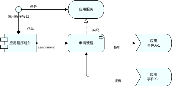 申请流程视图 (ArchiMate 图表 Example)