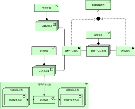 ArchiMate 圖表 模板。 技術活動結構元素 (由 Visual Paradigm Online 的ArchiMate 圖表軟件製作)