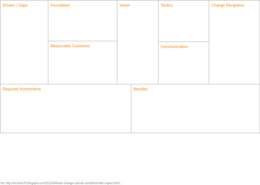 Project Management Analysis Canvas template: Lean Change Canvas (Created by Visual Paradigm Online's Project Management Analysis Canvas maker)