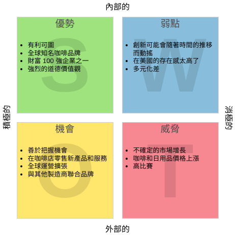  template: 星巴克 SWOT 分析 (Created by Visual Paradigm's online  maker)