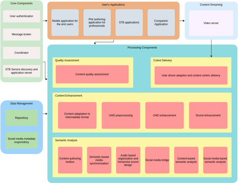 Social Blog Enterprise Architecture Diagram