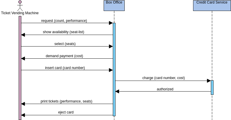 Buy Tickets Sequence Diagram Example