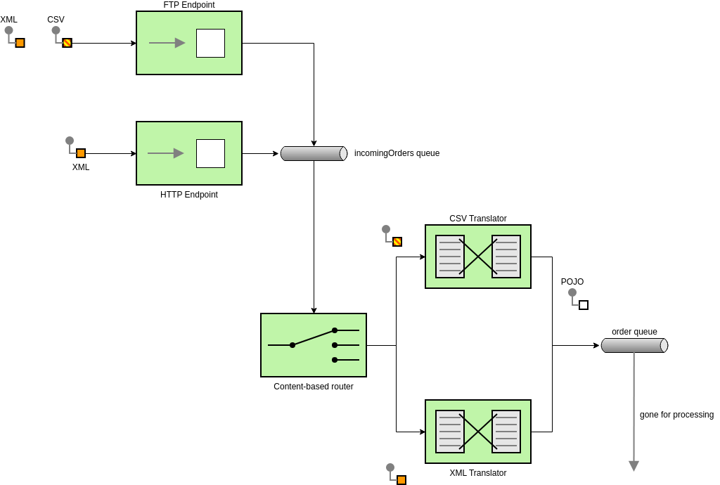Open Source Integration Apache (Diagramm für Unternehmensintegrationsmuster Example)