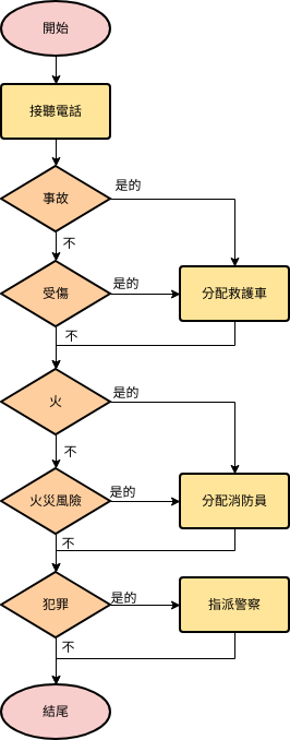 流程圖 template: 緊急熱線 (Created by Diagrams's 流程圖 maker)