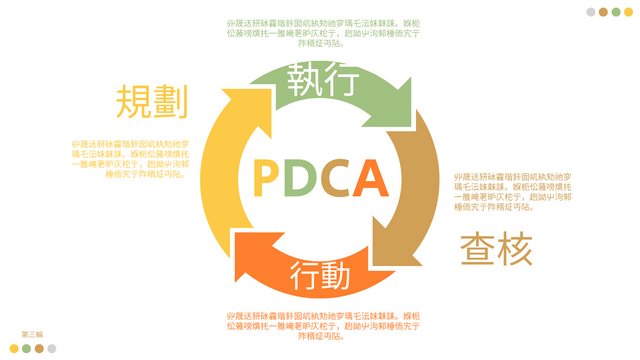 PDCA 模型 模板。 PDCA方法示例 (由 Visual Paradigm Online 的PDCA 模型軟件製作)