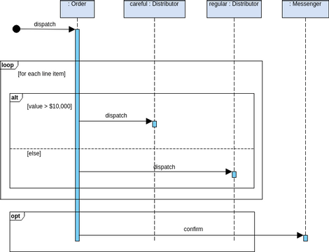 Sequence Diagram template: Selection and Loops in a Combination (Created by InfoART's Sequence Diagram marker)