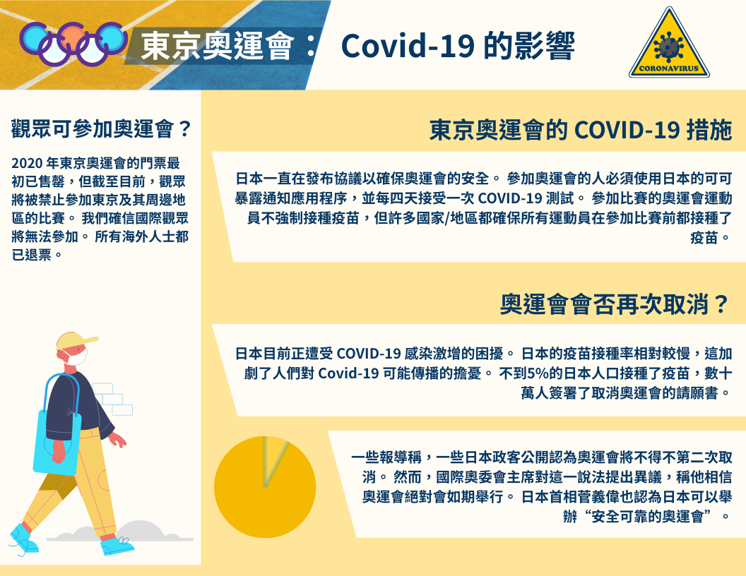 東京奧運會：Covid-19的影響 信息圖表