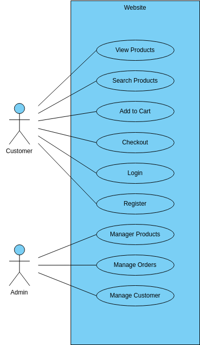 E-commerce website  (Diagrama de casos de uso Example)