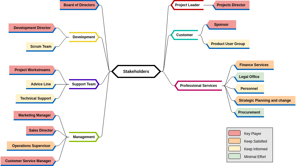 Mind Map Diagram template: Stakeholder Analysis (Created by Visual Paradigm Online's Mind Map Diagram maker)