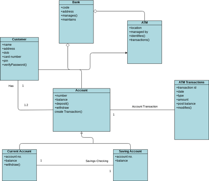 類圖 模板。 ATM System Class Diagrams (由 Visual Paradigm Online 的類圖軟件製作)