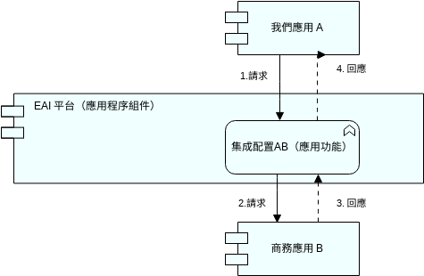 EAI / ESB 視圖 (ArchiMate 圖表 Example)