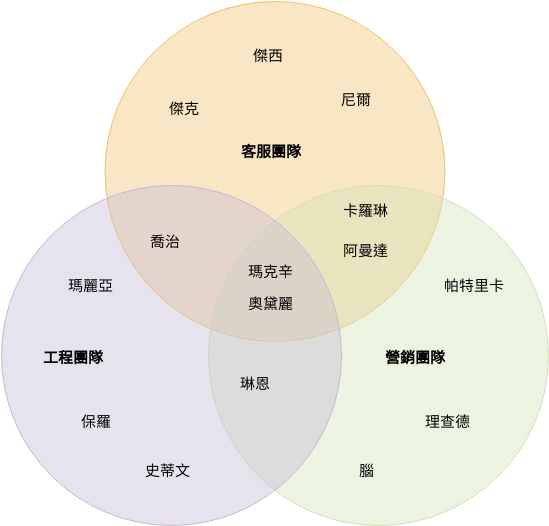 團隊組成 (Venn Diagram Example)