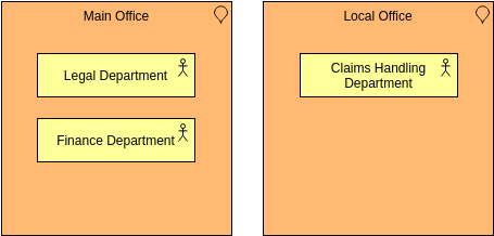 Archimate Diagram template: ArchiMate Example: Location (Created by Visual Paradigm Online's Archimate Diagram maker)
